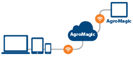 AgroMagic diagram